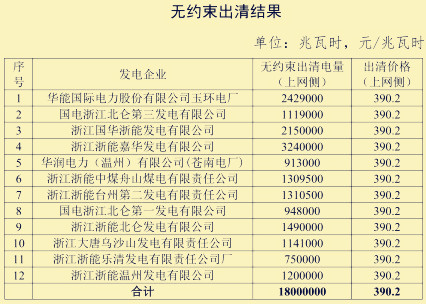 2019年浙江售電批發市場集中交易結果已出爐